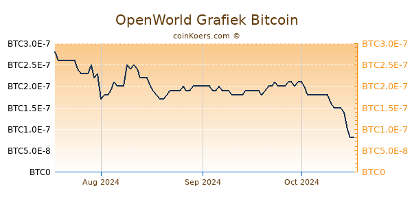 OpenWorld Grafiek 3 Maanden