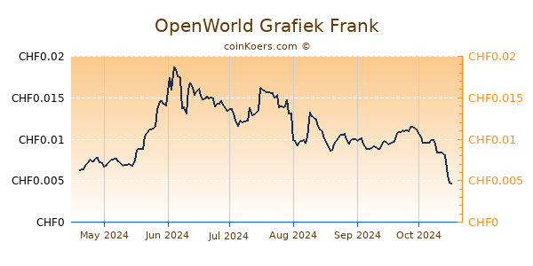 OpenWorld Grafiek 6 Maanden