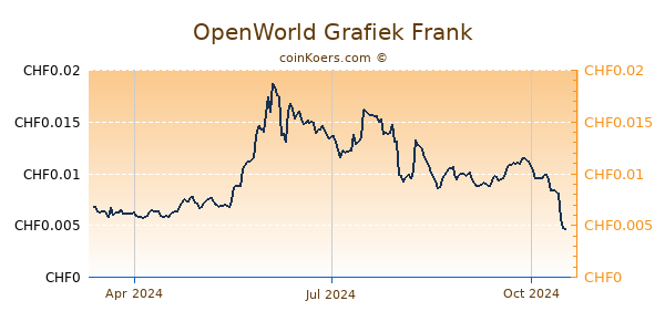 OpenWorld Grafiek 1 Jaar