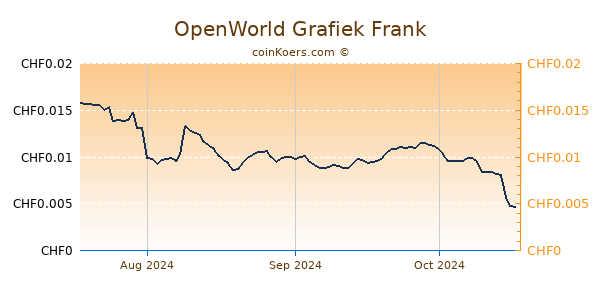 OpenWorld Grafiek 3 Maanden