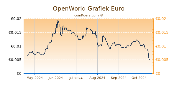 OpenWorld Grafiek 6 Maanden