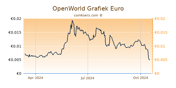 OpenWorld Grafiek 1 Jaar