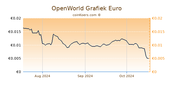 OpenWorld Grafiek 3 Maanden