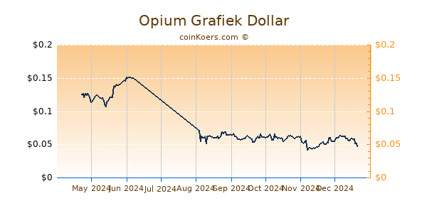 Opium Grafiek 6 Maanden