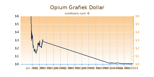 Opium Grafiek 1 Jaar