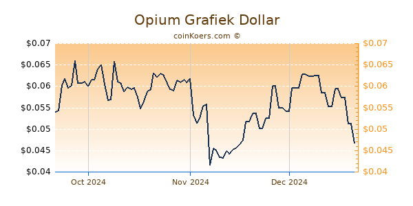 Opium Chart 3 Monate