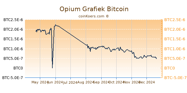 Opium Grafiek 6 Maanden