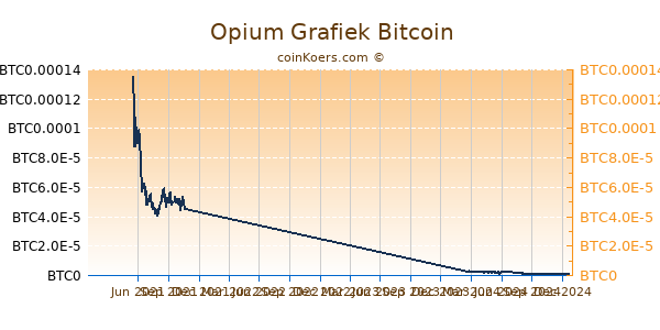 Opium Grafiek 1 Jaar