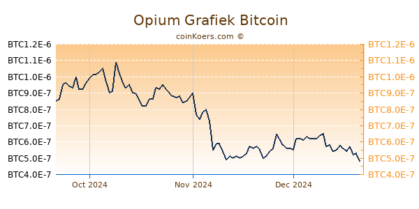 Opium Grafiek 3 Maanden