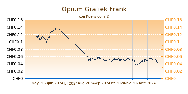 Opium Grafiek 6 Maanden