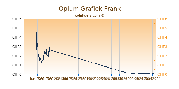 Opium Grafiek 1 Jaar