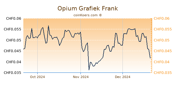 Opium Grafiek 3 Maanden