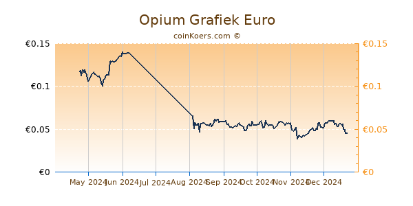 Opium Grafiek 6 Maanden