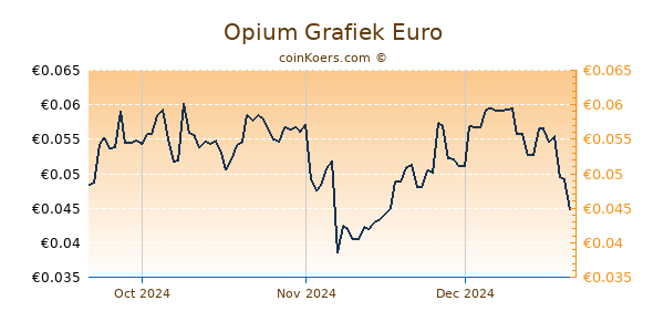 Opium Grafiek 3 Maanden