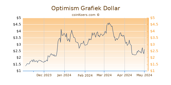 Optimism Grafiek 6 Maanden