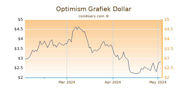 Optimism Chart 3 Monate