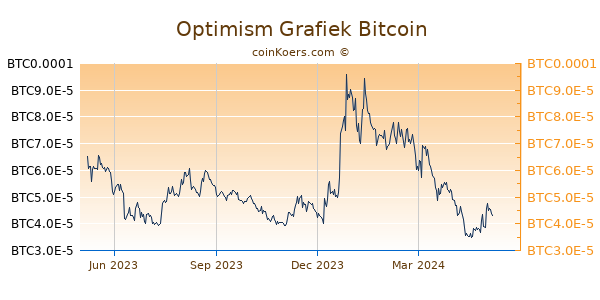 Optimism Grafiek 1 Jaar