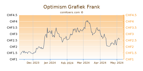 Optimism Grafiek 6 Maanden