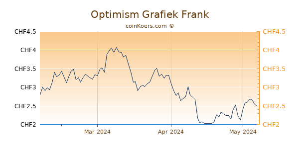 Optimism Grafiek 3 Maanden