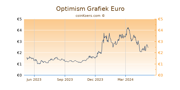 Optimism Grafiek 1 Jaar