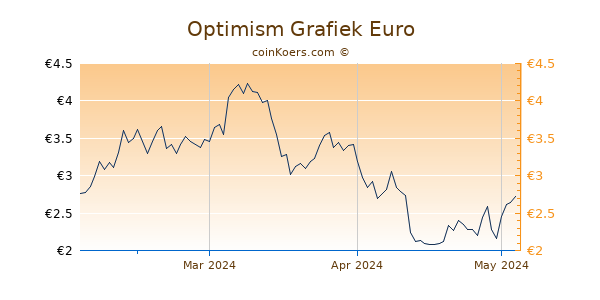 Optimism Grafiek 3 Maanden