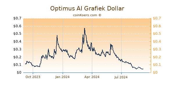 Optimus AI Grafiek 1 Jaar