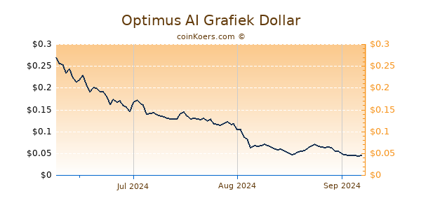 Optimus AI Chart 3 Monate