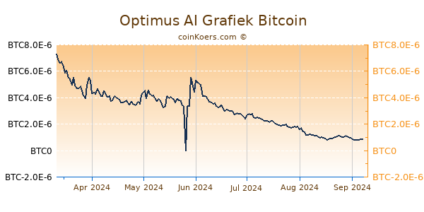 Optimus AI Grafiek 6 Maanden