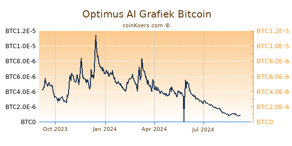 Optimus AI Grafiek 1 Jaar