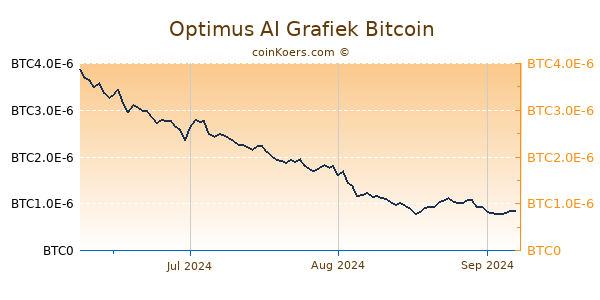 Optimus AI Grafiek 3 Maanden