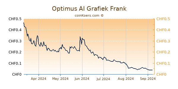 Optimus AI Grafiek 6 Maanden