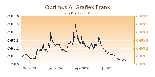 Optimus AI Grafiek 1 Jaar