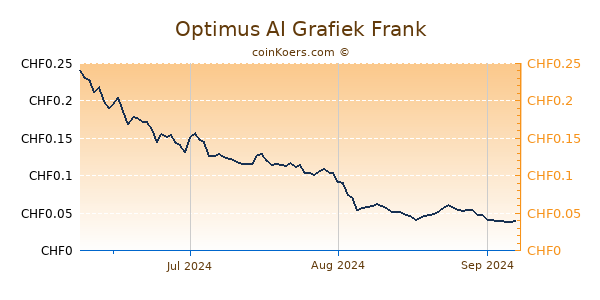 Optimus AI Grafiek 3 Maanden