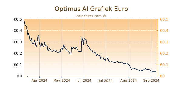 Optimus AI Grafiek 6 Maanden