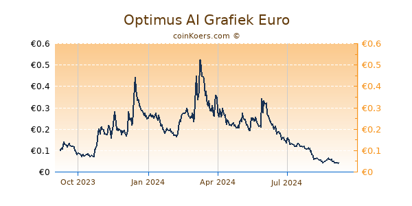 Optimus AI Grafiek 1 Jaar