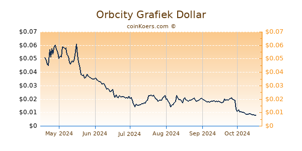 Orbcity Grafiek 6 Maanden