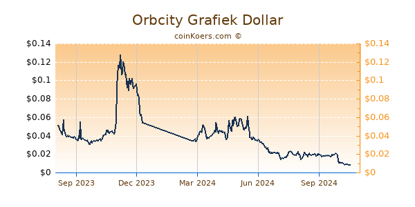 Orbcity Grafiek 1 Jaar