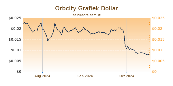 Orbcity Chart 3 Monate