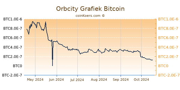 Orbcity Grafiek 6 Maanden