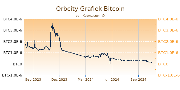 Orbcity Grafiek 1 Jaar