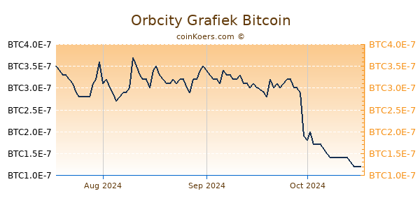 Orbcity Grafiek 3 Maanden