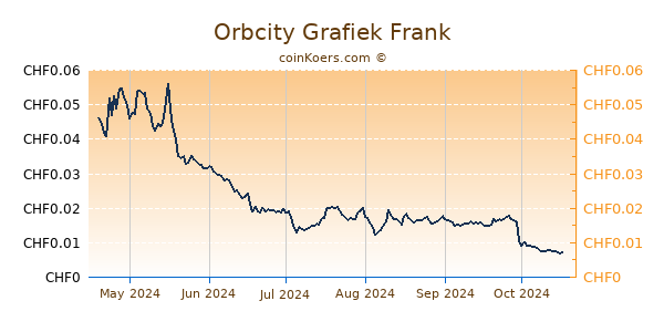 Orbcity Grafiek 6 Maanden