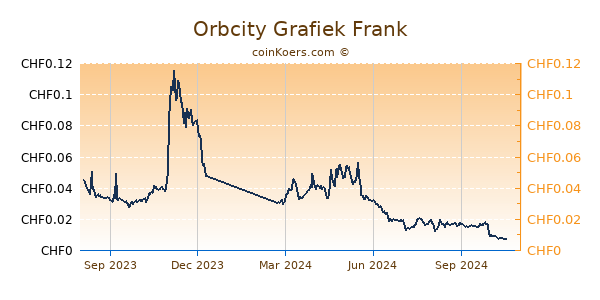 Orbcity Grafiek 1 Jaar