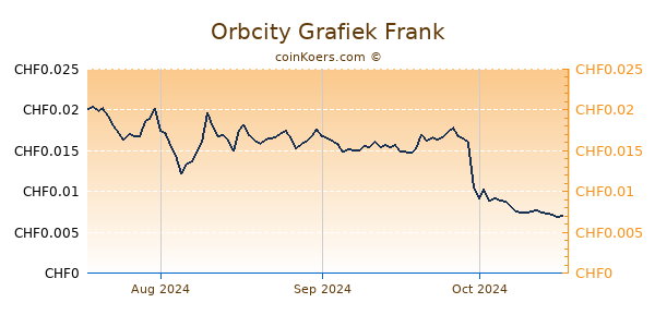 Orbcity Grafiek 3 Maanden