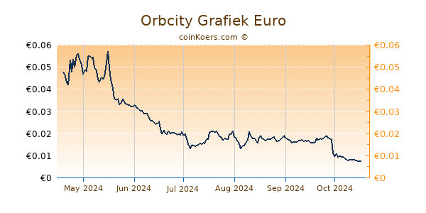 Orbcity Grafiek 6 Maanden