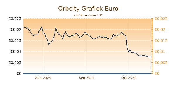 Orbcity Grafiek 3 Maanden