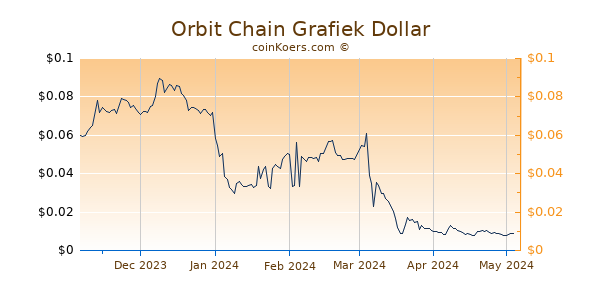 Orbit Chain Grafiek 6 Maanden