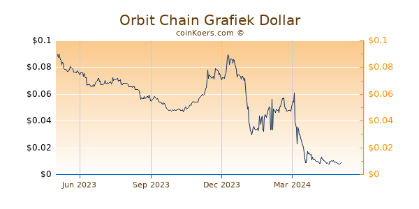 Orbit Chain Grafiek 1 Jaar