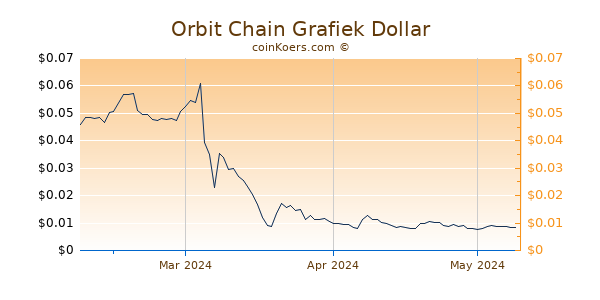 Orbit Chain Chart 3 Monate