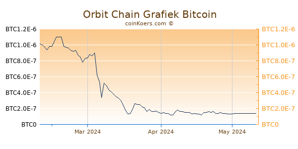 Orbit Chain Grafiek 3 Maanden